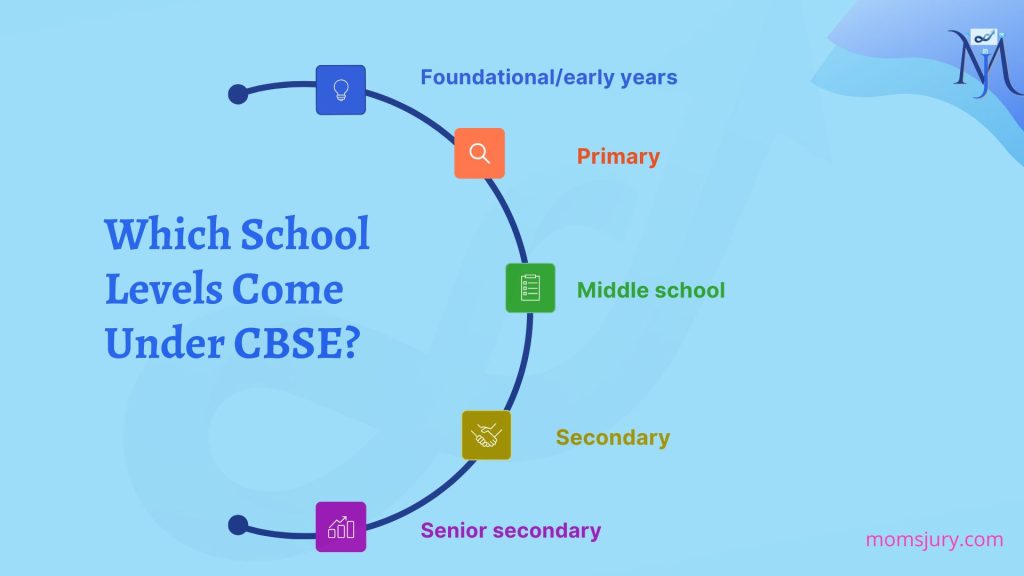 How Is CBSE Schooling Divided by Class?